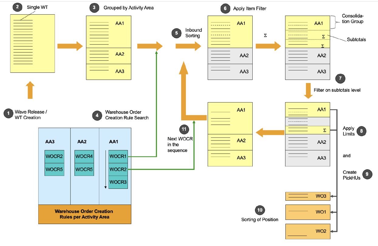 SAP EWM WOCR UNDE and DEF_02